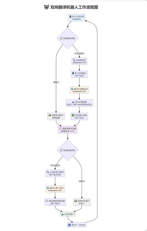 tgAI全自动翻译智能人工客服 客服机器人源码 带视频搭建教程-资源后花园