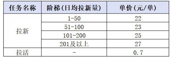 小红书CPA拉新项目8月新实战课，最高25米一单，红利窗口期已开，狂賺高单价，小白也能轻松上手月入1W+(更新0915)